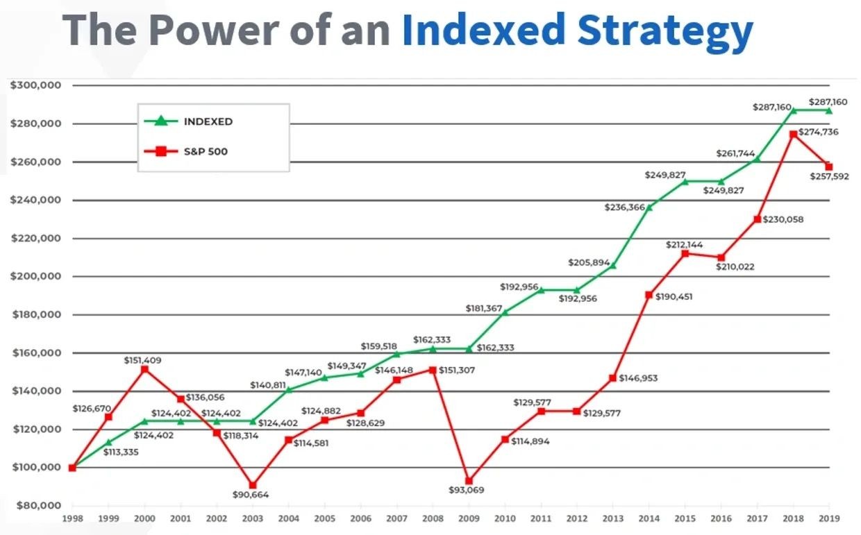 **Alt Text:**  A line graph titled "The Power of an Indexed Strategy" comparing the performance of an Indexed strategy and the S&P 500 from 1998 to 2018. The graph shows two lines: a green line representing the Indexed strategy and a red line representing the S&P 500. The y-axis ranges from $80,000 to $300,000, and the x-axis represents the years from 1998 to 2018.   Key data points for the Indexed strategy (green line): - 1998: $113,335 - 2000: $124,402 - 2008: $146,148 - 2013: $192,956 - 2018: $287,160  Key data points for the S&P 500 (red line): - 1998: $126,670 - 2000: $151,409 - 2008: $93,069 - 2013: $129,577 - 2018: $257,592  The graph illustrates that the Indexed strategy shows a steady upward trend with less volatility compared to the S&P 500, which exhibits significant fluctuations over the same period.